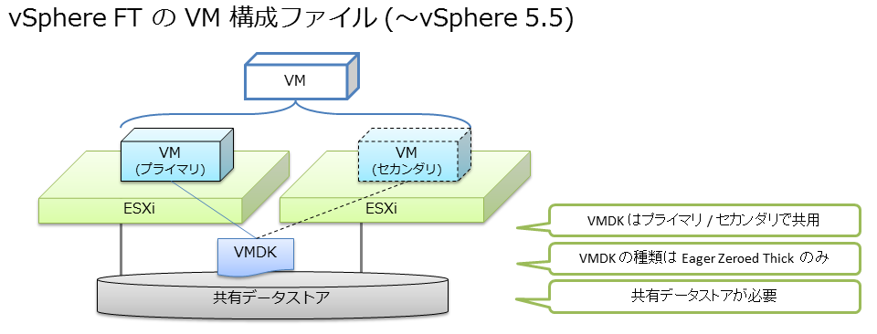 にほんごVMware: vSphere 6.0 の 新機能について。（vSphere FT の 