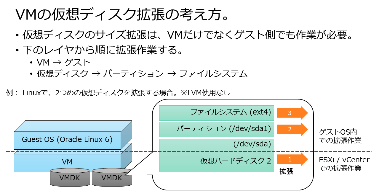 にほんごvmware Linux ゲストで Vmdk サイズを拡張してみる Vmware Communities