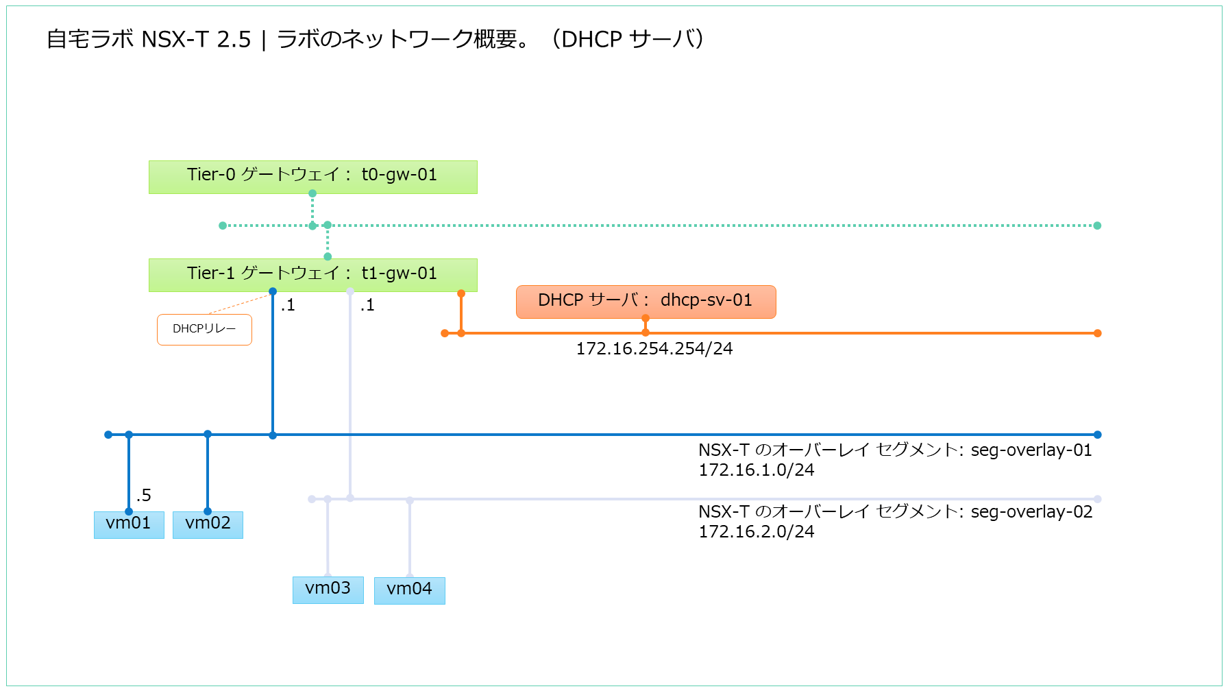 nsxt25-dhcp-sv-01.png