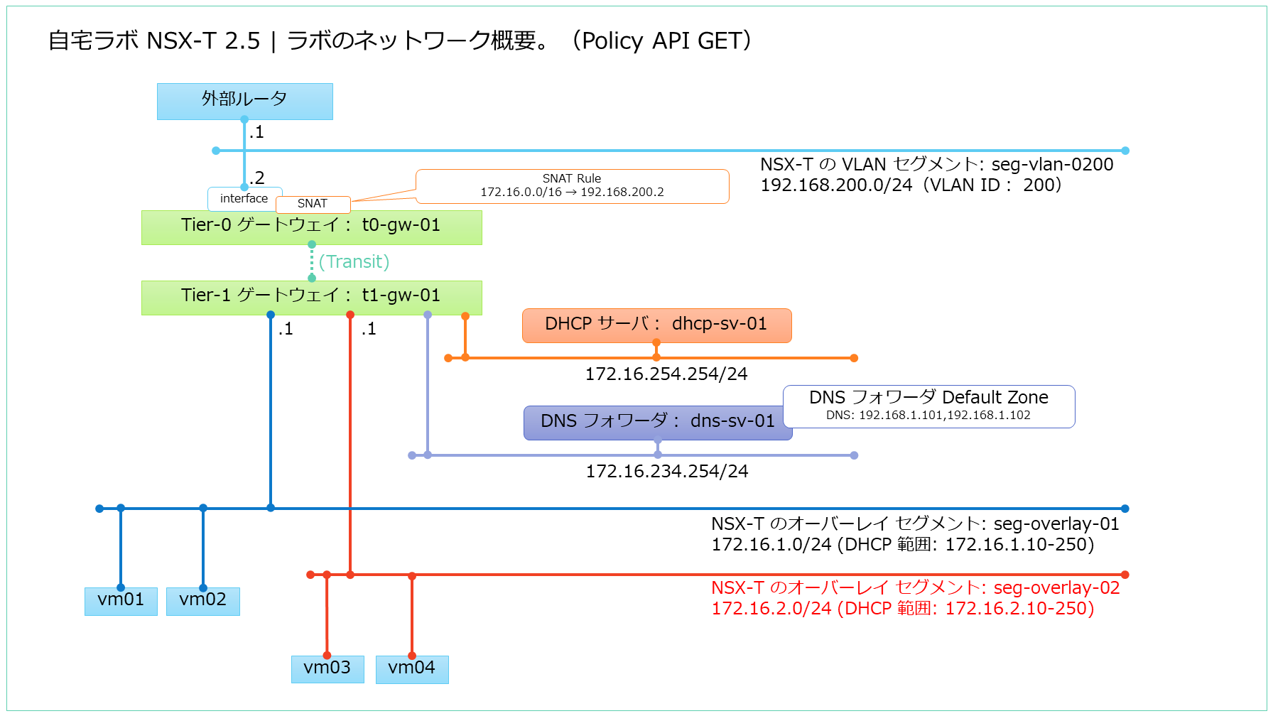 にほんごVMware: NSX-T の Policy API をためす。Part.1（GET 編